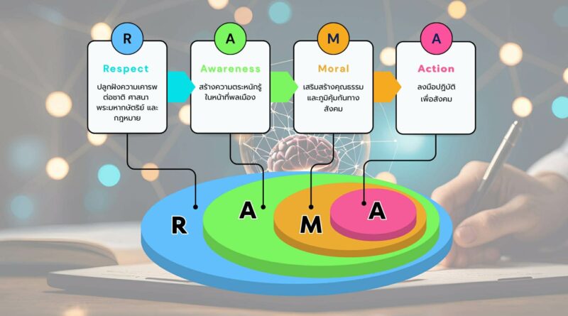 RAMA Model : นวัตกรรมการพัฒนาผู้เรียนให้มีทัศนคติที่ถูกต้องต่อบ้านเมือง พระบรมราโชบายด้านการศึกษา รัชกาลที่ ๑๐