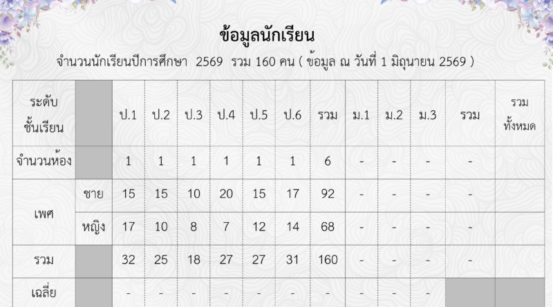 ข้อมูลนักเรียนปีการศึกษา2569