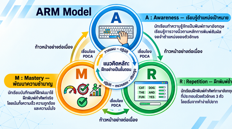 การฝึกพิมพ์อย่างมีความสุขและคล่องแคล่วด้วยสื่อออนไลน์ โดยใช้นวัตกรรม “ARM Model”